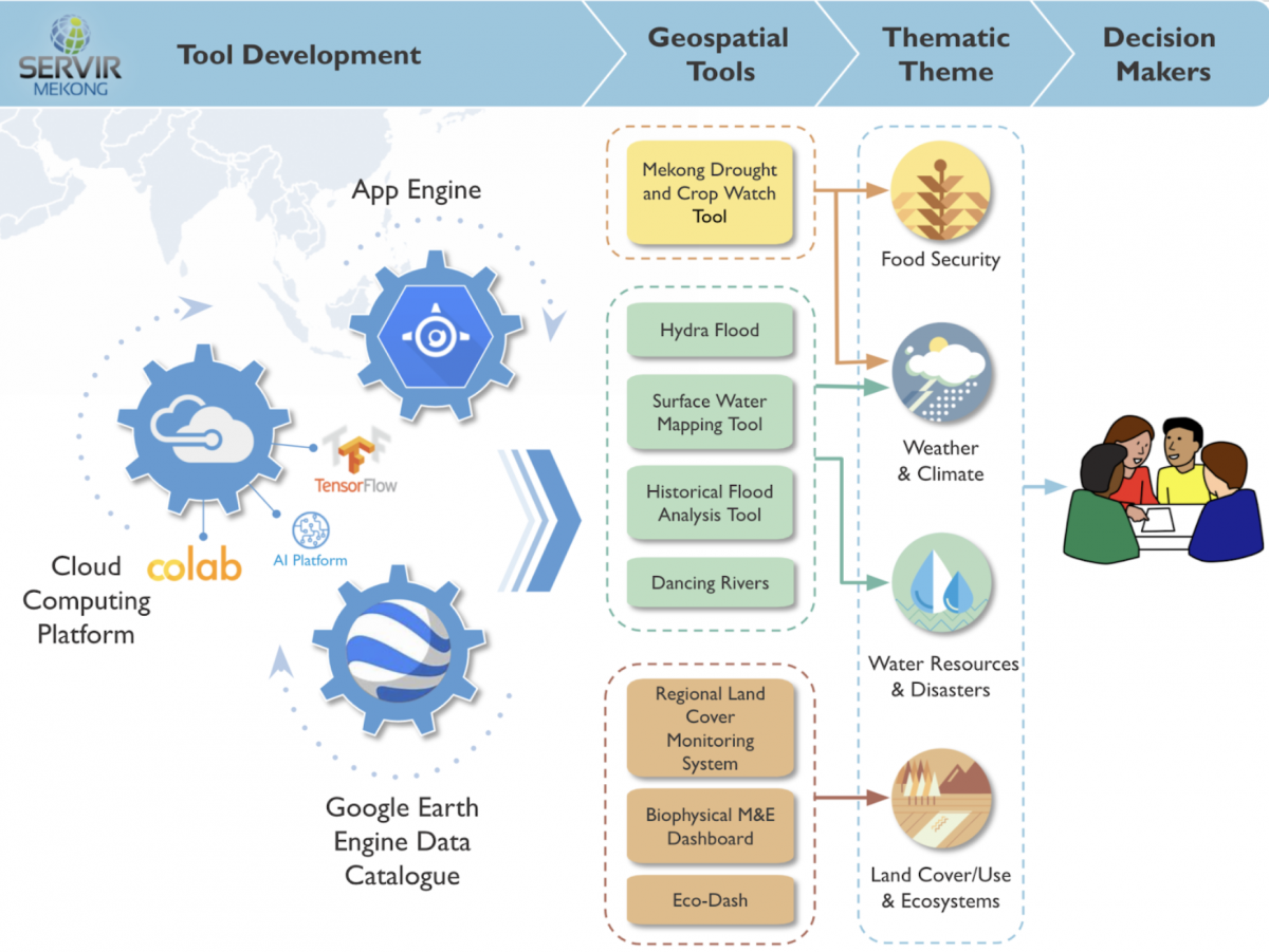 Infographic showing how SERVIR-Mekong uses Google Earth Engine for its decision-support tools and services. 